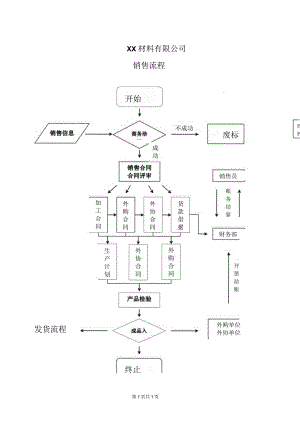 XX材料有限公司销售流程（2023年）.docx