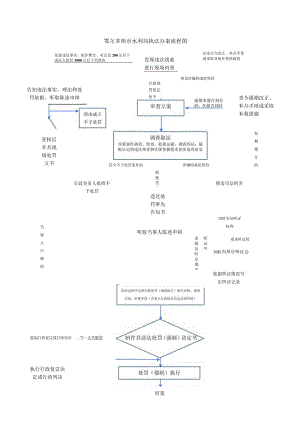鄂尔多斯市水利局执法办案流程图.docx