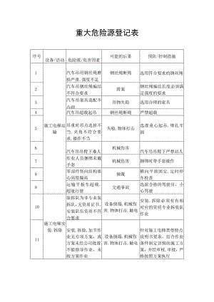 重大危险源登记表.docx
