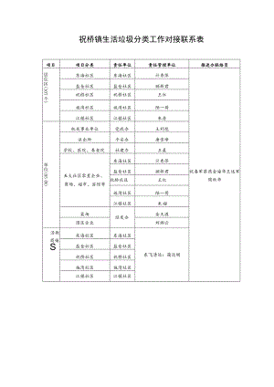 祝桥镇生活垃圾分类工作对接联系表.docx
