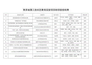 陕西省第三批社区教育实验项目结项验收结果.docx