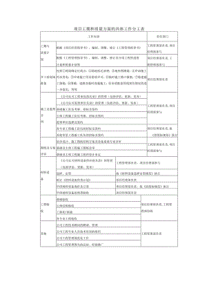 项目工期和质量方面的具体工作分工表.docx