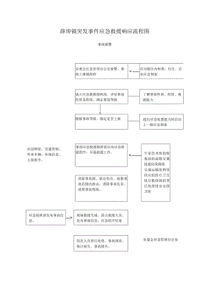 薛埠镇突发事件应急救援响应流程图.docx