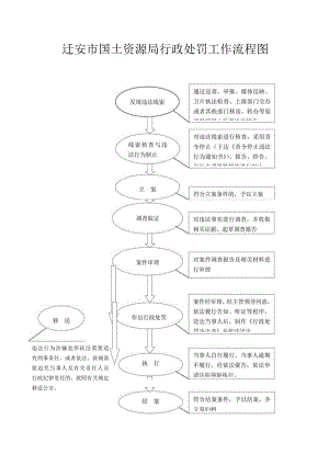 迁安市国土资源局行政处罚工作流程图.docx