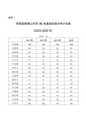 阳城县新增公共充换电基础设施分布计划023-2025年.docx