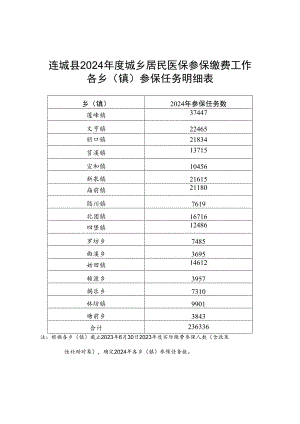 连城县2024年度城乡居民医保参保缴费工作各乡镇参保任务明细表.docx
