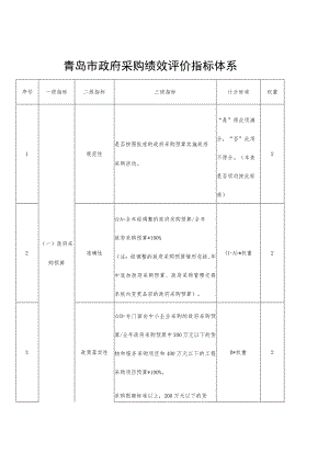 青岛市政府采购绩效评价指标体系.docx