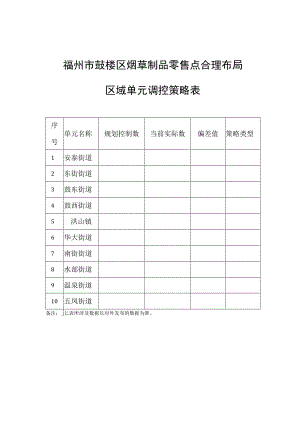 福州市鼓楼区烟草制品零售点合理布局区域单元调控策略表.docx
