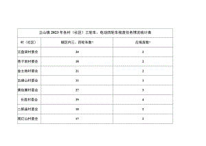 立山镇2023年各村社区三轮车、电动四轮车报废任务情况统计表.docx