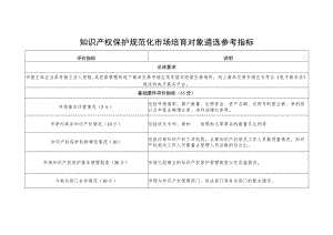 知识产权保护规范化市场培育对象遴选参考指标.docx