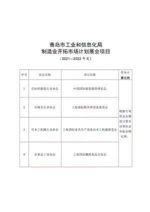 青岛市制造业开拓市场奖补预算资金项目申请报告.docx