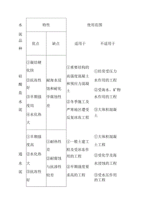 水泥的分类、成分、适用范围、与特性.docx