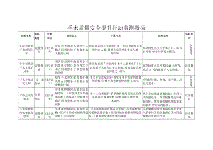 手术质量安全提升行动监测指标.docx