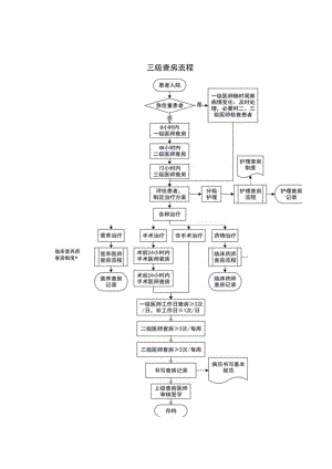 三级医师查房流程.docx