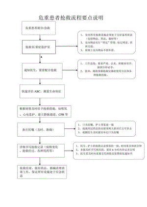 危重病人抢救流程.docx