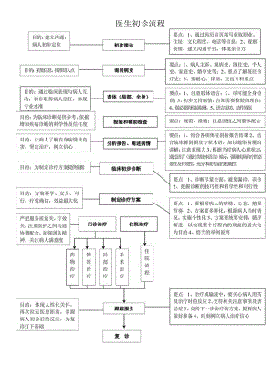 妇科疾病诊疗流程汇编.docx