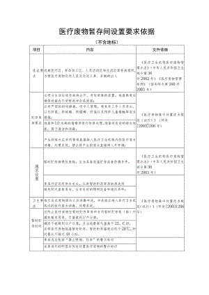 医疗废物暂存间设置要求及依据.docx