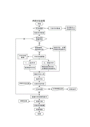 术前讨论流程.docx