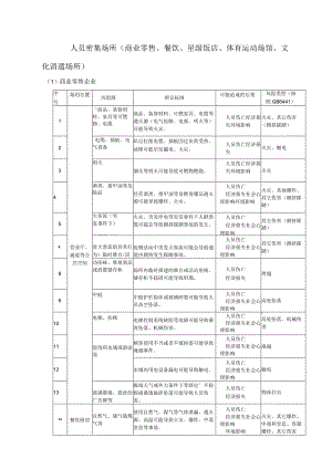 人员密集场所安全风险源辨识清单.docx
