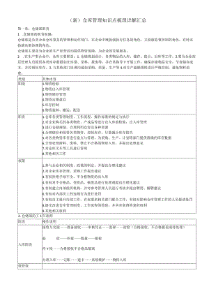 (新)仓库管理知识点梳理详解汇总.docx