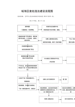 瑶海区查处违法建设流程图.docx