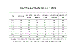 高新技术企业三年行动计划区镇任务分解表.docx