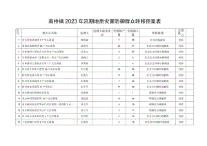 高桥镇2023年汛期地质灾害防御群众转移预案表.docx