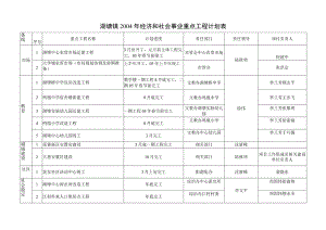 湖塘镇2年经济和社会事业重点工程计划表.docx