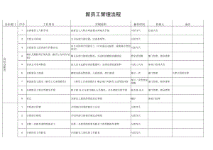 新员工管理流程－各角色职责说明.docx