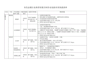 有色金属行业典型有限空间作业危险有害因素清单.docx