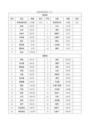食材用量明细表月.docx