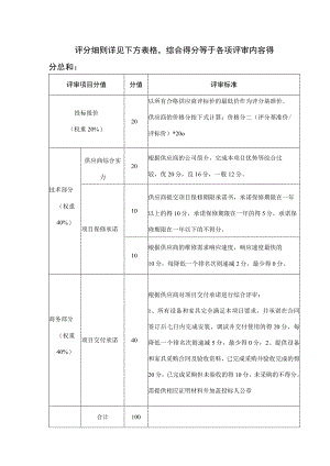 评分细则详见下方表格综合得分等于各项评审内容得分总和.docx