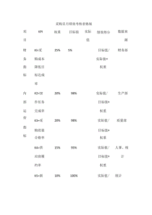 采购员月绩效考核表格版.docx