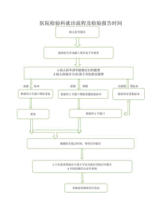医院检验科检查流程及报告获取时间.docx