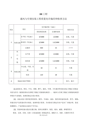 XX工程通风与空调安装工程质量允许偏差和检查方法（2023年）.docx