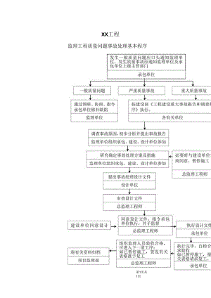 XX工程监理工程质量问题事故处理基本程序（2023年）.docx