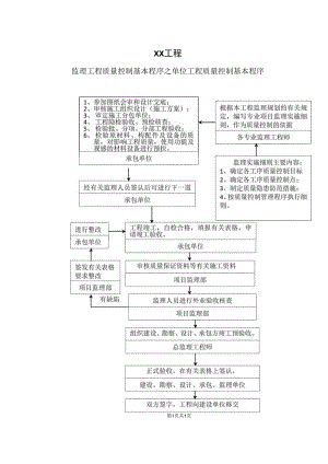 XX工程监理工程质量控制基本程序之单位工程质量控制基本程序流程图（2023年）.docx
