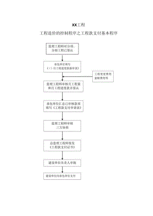 XX工程工程造价的控制程序之工程款支付基本程序流程图（2023年）.docx