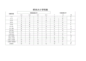 样本大小字码表.docx