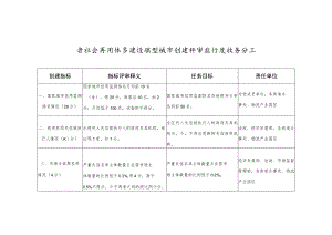 省社会信用体系建设典型城市创建评审指标及任务分工.docx