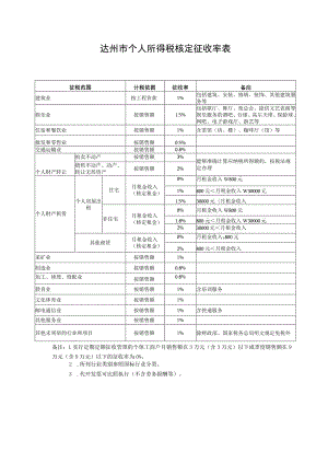 达州市个人所得税核定征收率表.docx