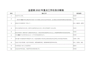 金庭镇2022年重点工作任务分解表.docx