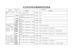 长沙师范学院经费报账审签流程表.docx
