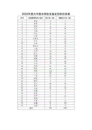2022年度大中型水闸安全鉴定目标任务表调整后计划座.docx