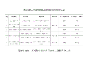 长沙市民办学校管理模式调整情况开福区汇总表.docx