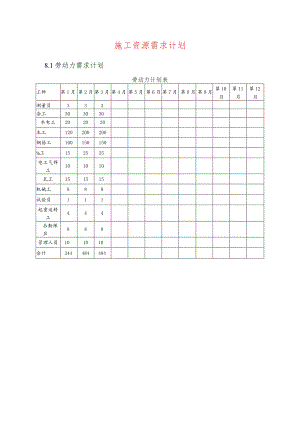 施工资源需求计划.docx