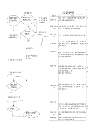 年终绩效评估流程图.docx