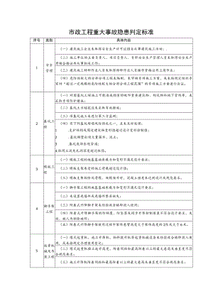 市政工程重大事故隐患判定标准.docx