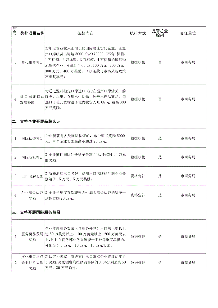 关于进一步加快开放型经济发展的若干政策意见(征求意见稿).docx_第2页