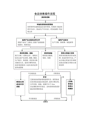 食品销售操作流程.docx